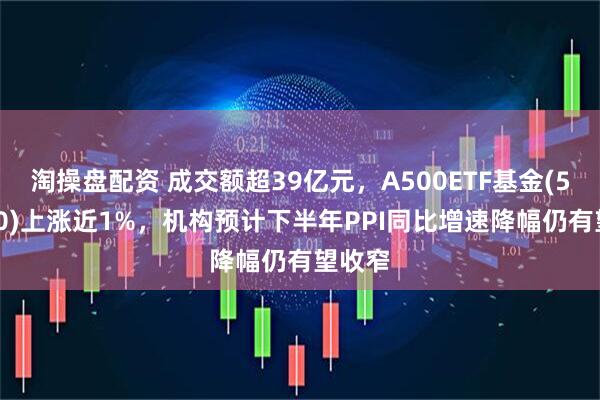 淘操盘配资 成交额超39亿元，A500ETF基金(512050)上涨近1%，机构预计下半年PPI同比增速降幅仍有望收窄